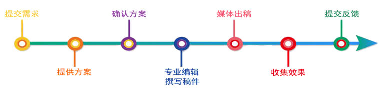 东方剪报媒体传播服务流程