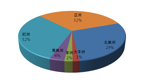 10月国产手机外媒报道量地区分布